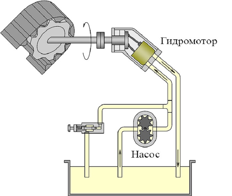 Гидромотор на минитрактора сенокосилка к минитракторам